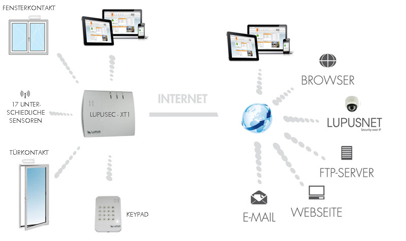 LUPUSEC XT2 Alarmanlage